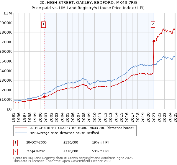 20, HIGH STREET, OAKLEY, BEDFORD, MK43 7RG: Price paid vs HM Land Registry's House Price Index