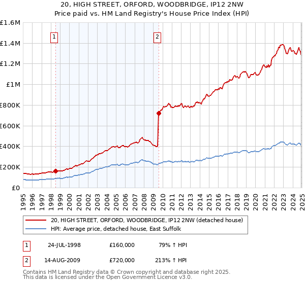 20, HIGH STREET, ORFORD, WOODBRIDGE, IP12 2NW: Price paid vs HM Land Registry's House Price Index