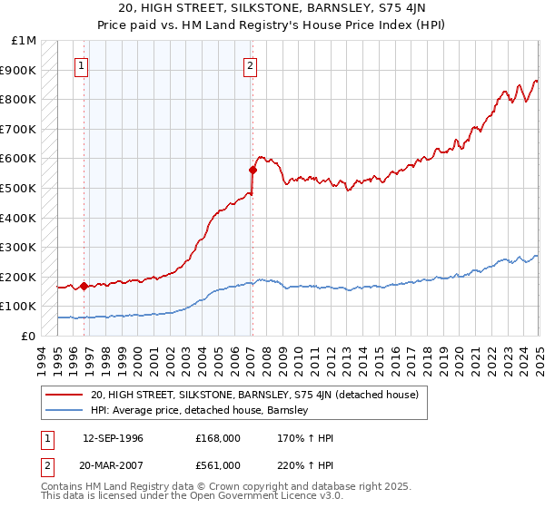 20, HIGH STREET, SILKSTONE, BARNSLEY, S75 4JN: Price paid vs HM Land Registry's House Price Index