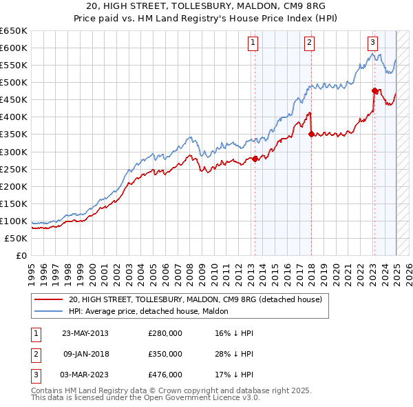 20, HIGH STREET, TOLLESBURY, MALDON, CM9 8RG: Price paid vs HM Land Registry's House Price Index