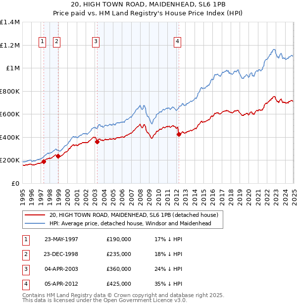 20, HIGH TOWN ROAD, MAIDENHEAD, SL6 1PB: Price paid vs HM Land Registry's House Price Index