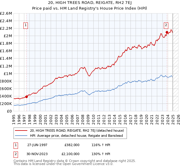 20, HIGH TREES ROAD, REIGATE, RH2 7EJ: Price paid vs HM Land Registry's House Price Index