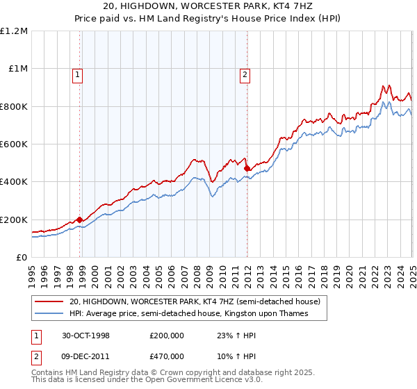 20, HIGHDOWN, WORCESTER PARK, KT4 7HZ: Price paid vs HM Land Registry's House Price Index