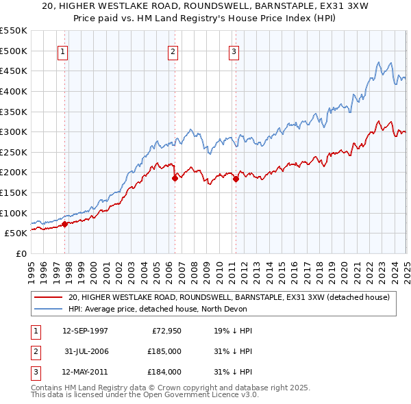 20, HIGHER WESTLAKE ROAD, ROUNDSWELL, BARNSTAPLE, EX31 3XW: Price paid vs HM Land Registry's House Price Index