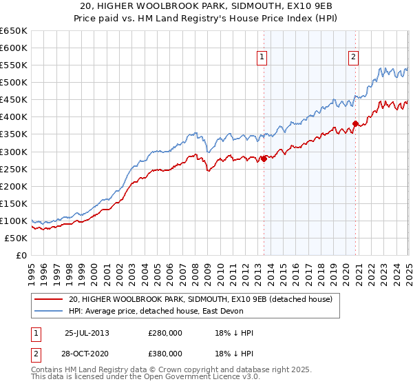 20, HIGHER WOOLBROOK PARK, SIDMOUTH, EX10 9EB: Price paid vs HM Land Registry's House Price Index
