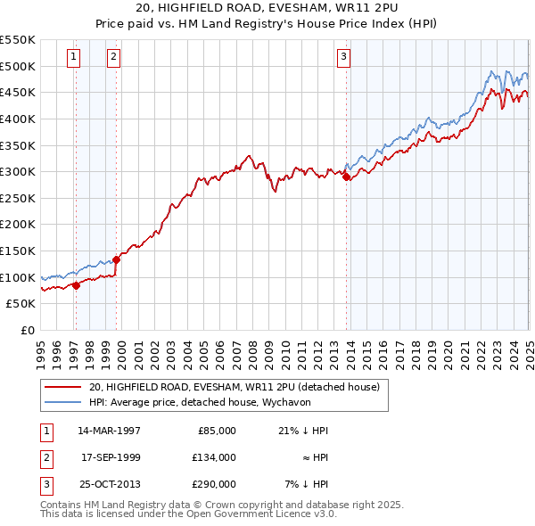 20, HIGHFIELD ROAD, EVESHAM, WR11 2PU: Price paid vs HM Land Registry's House Price Index