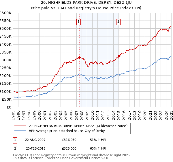 20, HIGHFIELDS PARK DRIVE, DERBY, DE22 1JU: Price paid vs HM Land Registry's House Price Index