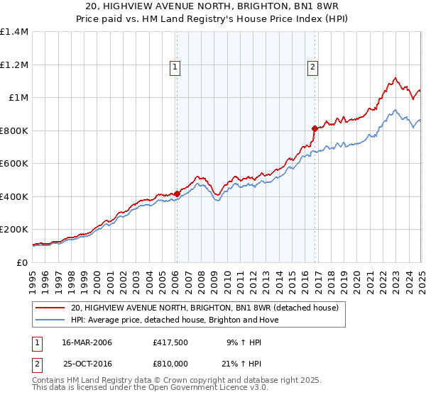 20, HIGHVIEW AVENUE NORTH, BRIGHTON, BN1 8WR: Price paid vs HM Land Registry's House Price Index