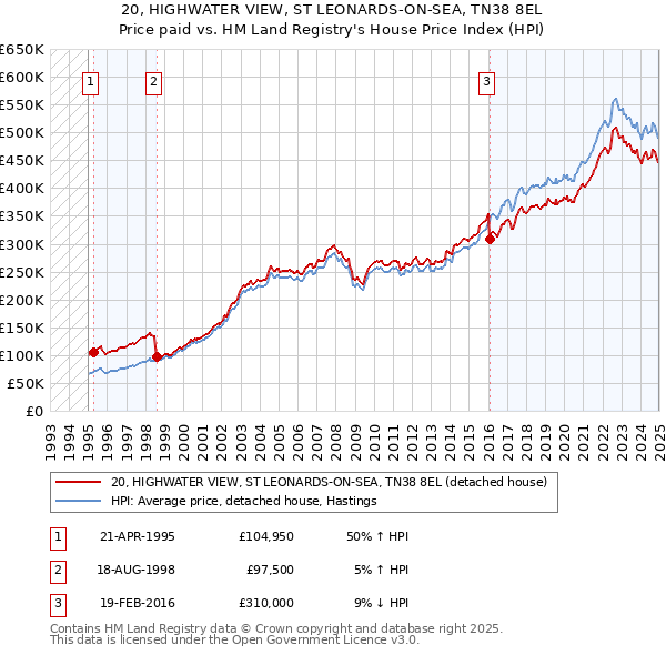 20, HIGHWATER VIEW, ST LEONARDS-ON-SEA, TN38 8EL: Price paid vs HM Land Registry's House Price Index