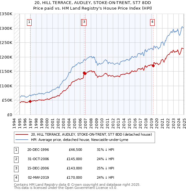 20, HILL TERRACE, AUDLEY, STOKE-ON-TRENT, ST7 8DD: Price paid vs HM Land Registry's House Price Index