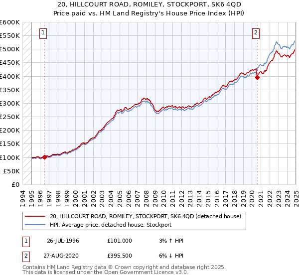 20, HILLCOURT ROAD, ROMILEY, STOCKPORT, SK6 4QD: Price paid vs HM Land Registry's House Price Index
