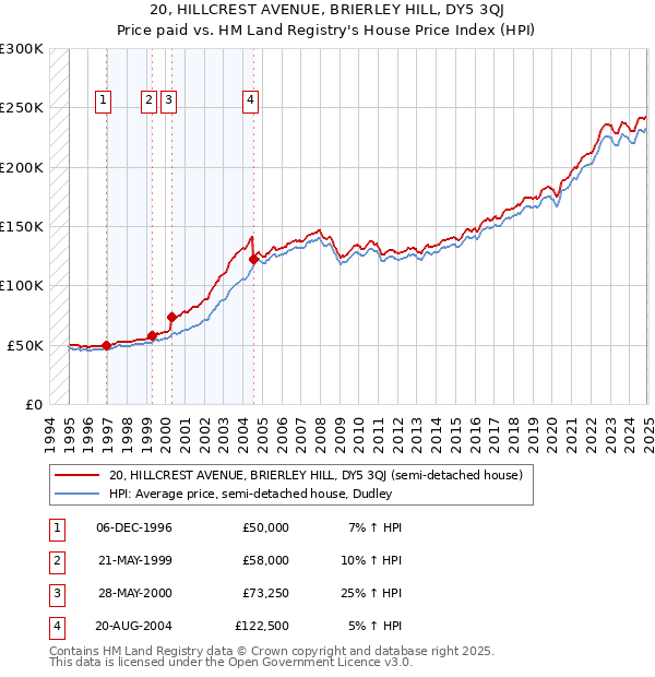 20, HILLCREST AVENUE, BRIERLEY HILL, DY5 3QJ: Price paid vs HM Land Registry's House Price Index