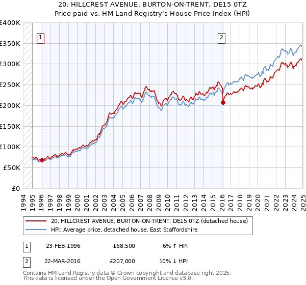 20, HILLCREST AVENUE, BURTON-ON-TRENT, DE15 0TZ: Price paid vs HM Land Registry's House Price Index