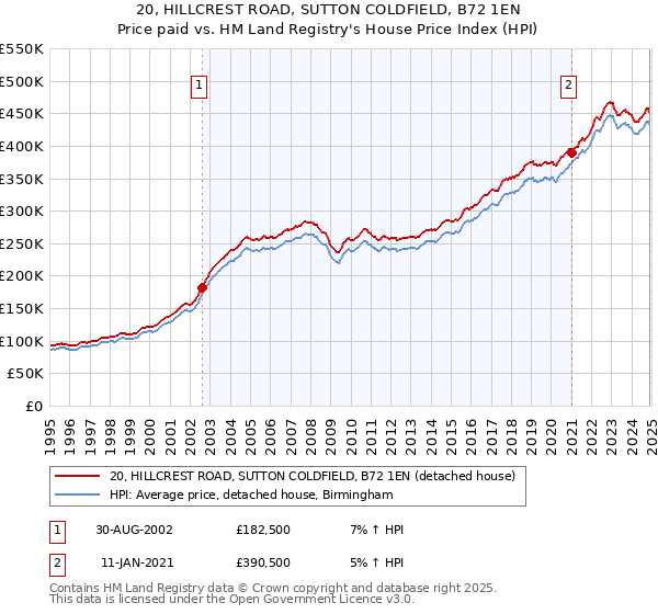20, HILLCREST ROAD, SUTTON COLDFIELD, B72 1EN: Price paid vs HM Land Registry's House Price Index