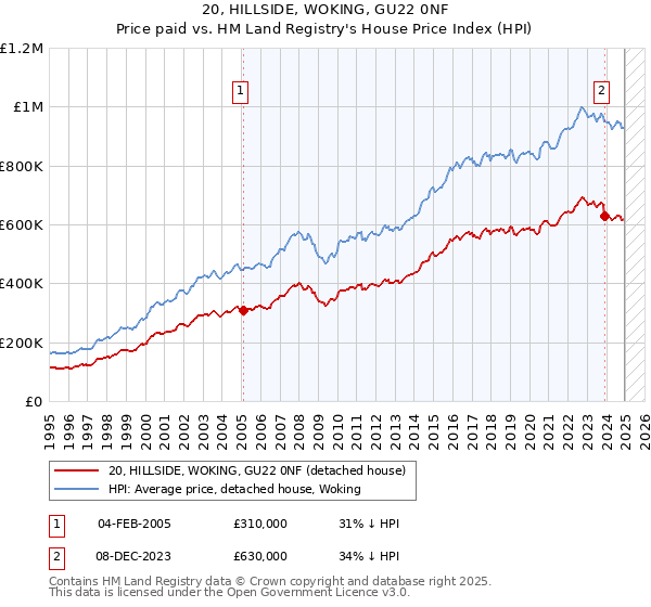 20, HILLSIDE, WOKING, GU22 0NF: Price paid vs HM Land Registry's House Price Index