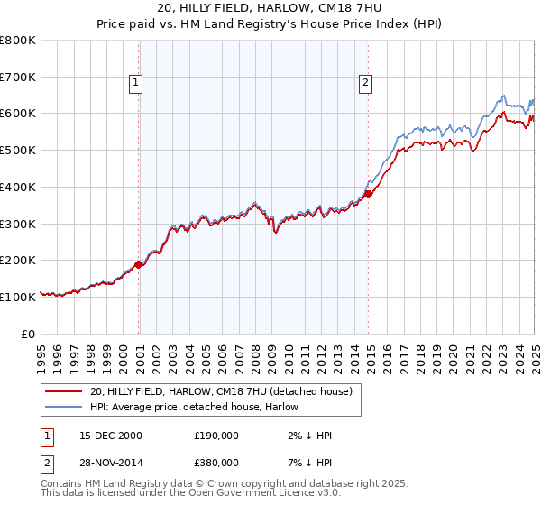 20, HILLY FIELD, HARLOW, CM18 7HU: Price paid vs HM Land Registry's House Price Index