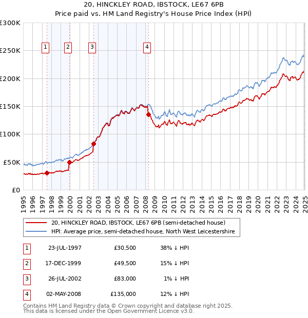 20, HINCKLEY ROAD, IBSTOCK, LE67 6PB: Price paid vs HM Land Registry's House Price Index