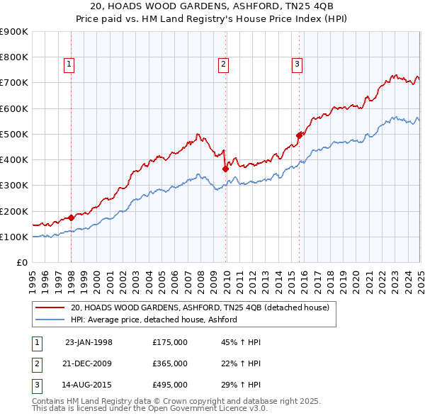 20, HOADS WOOD GARDENS, ASHFORD, TN25 4QB: Price paid vs HM Land Registry's House Price Index