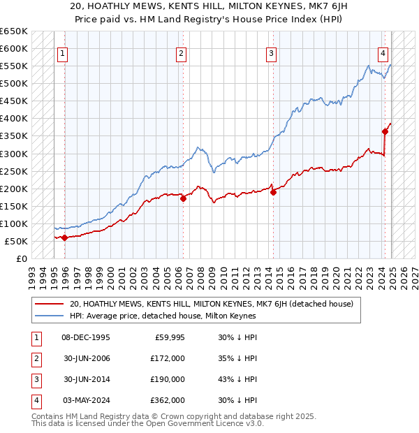 20, HOATHLY MEWS, KENTS HILL, MILTON KEYNES, MK7 6JH: Price paid vs HM Land Registry's House Price Index