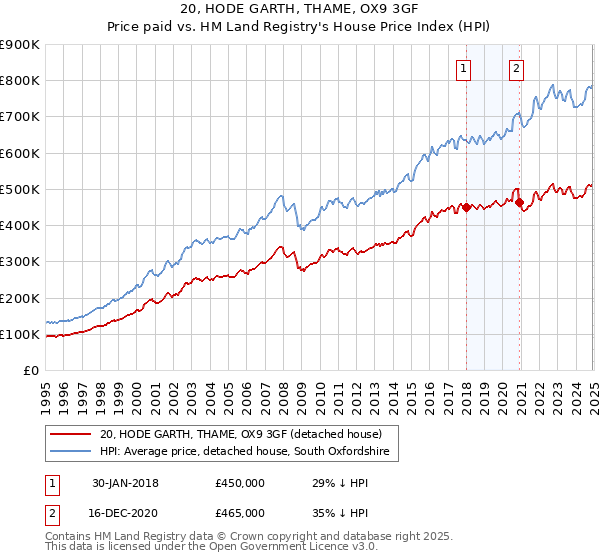 20, HODE GARTH, THAME, OX9 3GF: Price paid vs HM Land Registry's House Price Index
