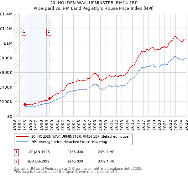 20, HOLDEN WAY, UPMINSTER, RM14 1BP: Price paid vs HM Land Registry's House Price Index