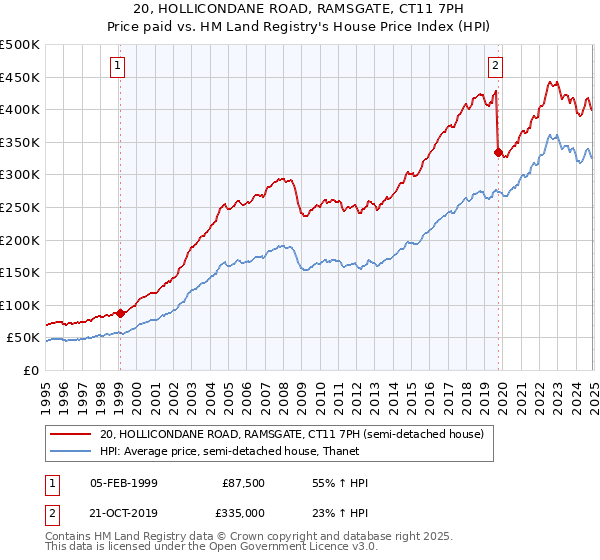 20, HOLLICONDANE ROAD, RAMSGATE, CT11 7PH: Price paid vs HM Land Registry's House Price Index