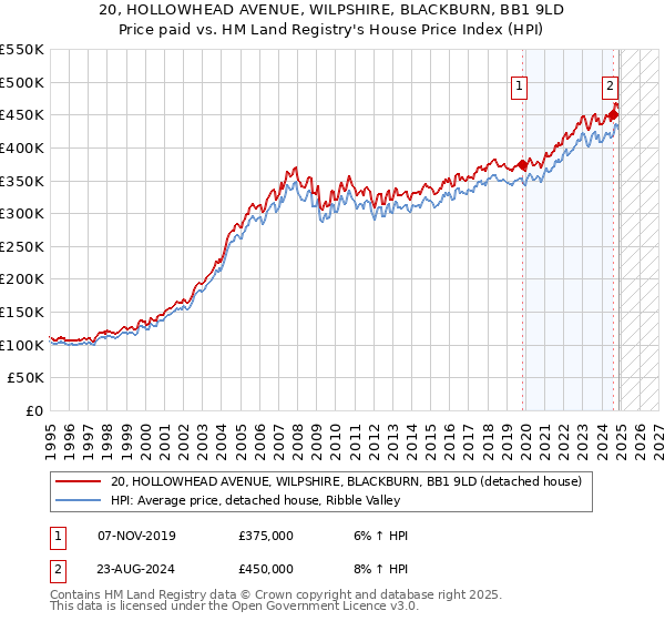 20, HOLLOWHEAD AVENUE, WILPSHIRE, BLACKBURN, BB1 9LD: Price paid vs HM Land Registry's House Price Index