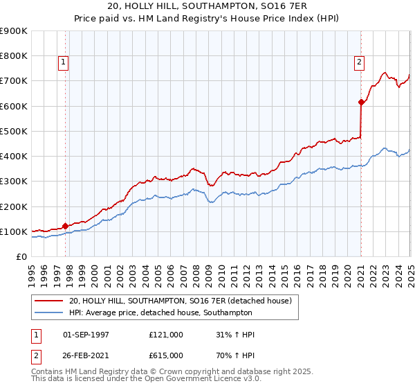 20, HOLLY HILL, SOUTHAMPTON, SO16 7ER: Price paid vs HM Land Registry's House Price Index