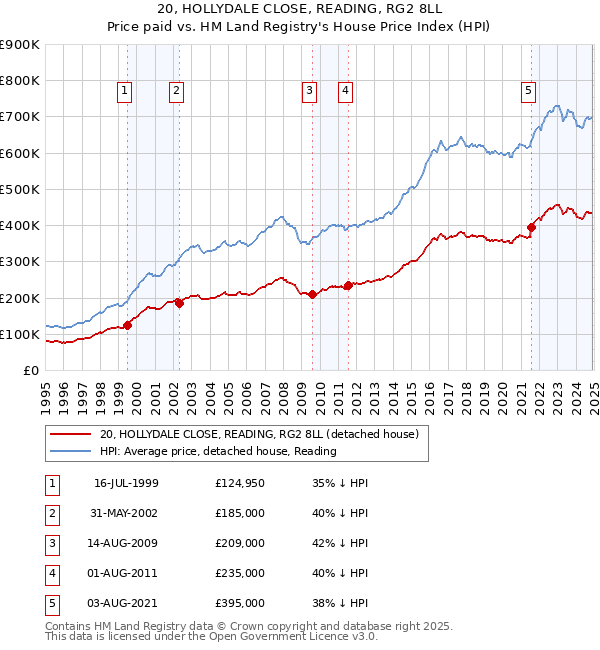 20, HOLLYDALE CLOSE, READING, RG2 8LL: Price paid vs HM Land Registry's House Price Index