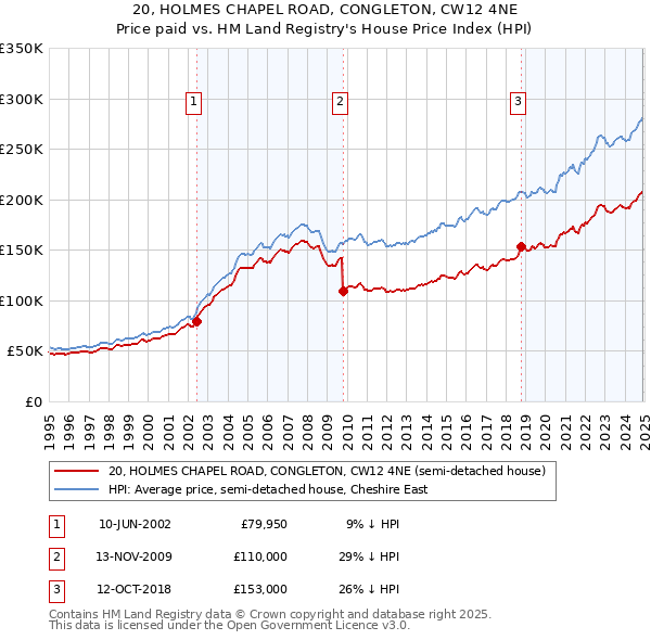 20, HOLMES CHAPEL ROAD, CONGLETON, CW12 4NE: Price paid vs HM Land Registry's House Price Index