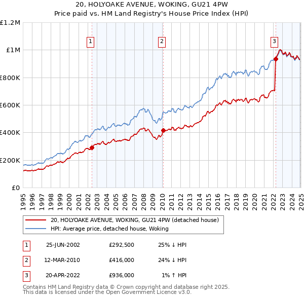 20, HOLYOAKE AVENUE, WOKING, GU21 4PW: Price paid vs HM Land Registry's House Price Index