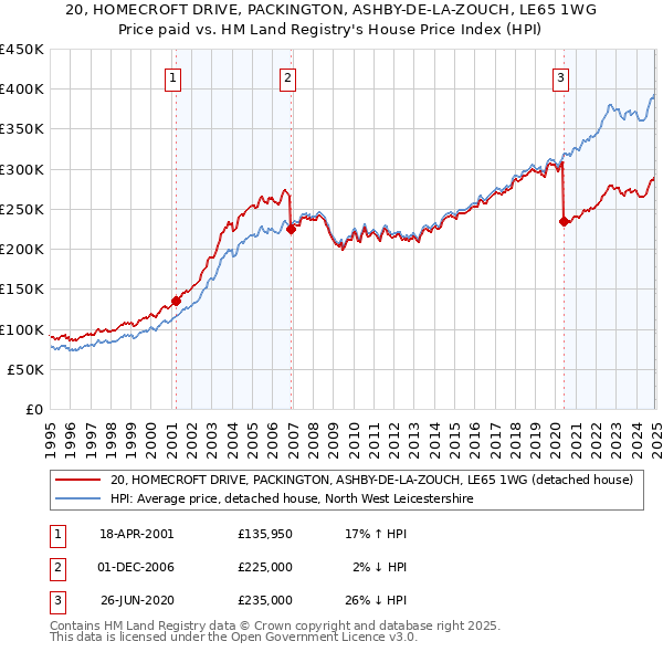 20, HOMECROFT DRIVE, PACKINGTON, ASHBY-DE-LA-ZOUCH, LE65 1WG: Price paid vs HM Land Registry's House Price Index