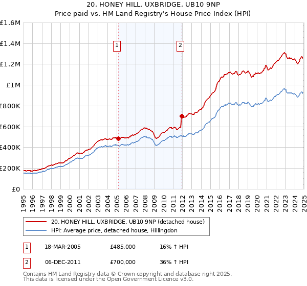 20, HONEY HILL, UXBRIDGE, UB10 9NP: Price paid vs HM Land Registry's House Price Index