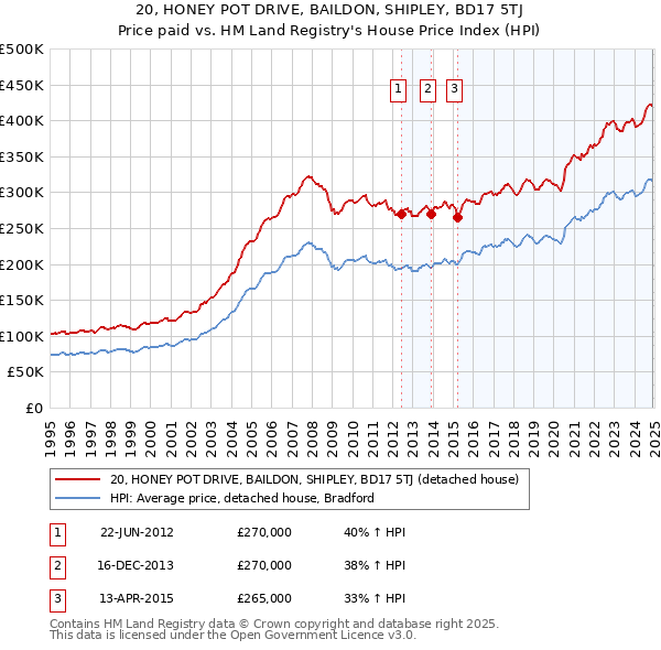 20, HONEY POT DRIVE, BAILDON, SHIPLEY, BD17 5TJ: Price paid vs HM Land Registry's House Price Index