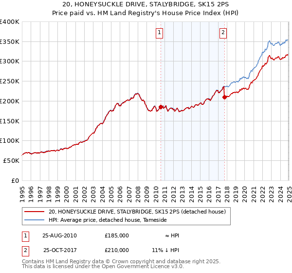 20, HONEYSUCKLE DRIVE, STALYBRIDGE, SK15 2PS: Price paid vs HM Land Registry's House Price Index
