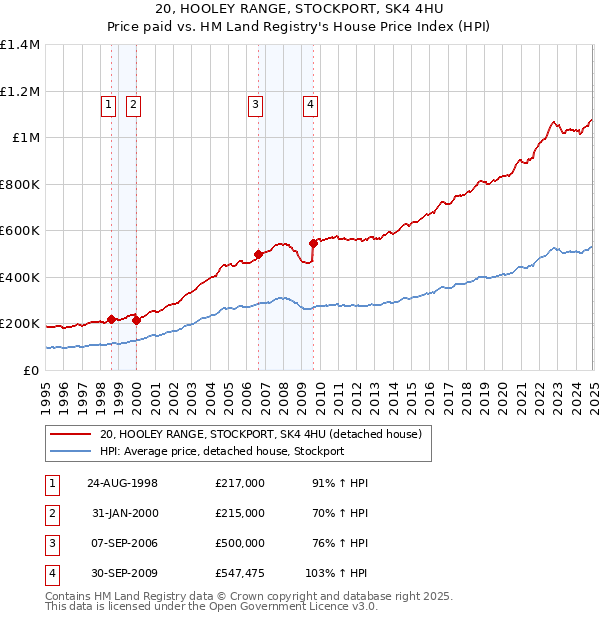 20, HOOLEY RANGE, STOCKPORT, SK4 4HU: Price paid vs HM Land Registry's House Price Index