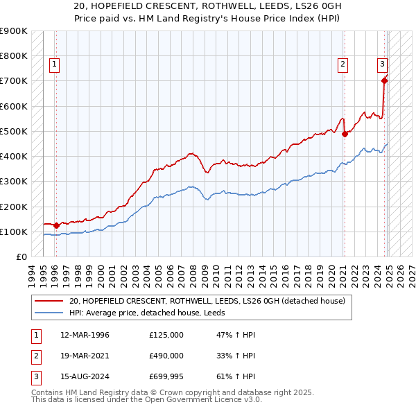 20, HOPEFIELD CRESCENT, ROTHWELL, LEEDS, LS26 0GH: Price paid vs HM Land Registry's House Price Index