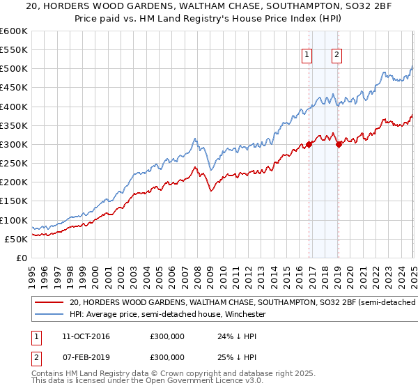 20, HORDERS WOOD GARDENS, WALTHAM CHASE, SOUTHAMPTON, SO32 2BF: Price paid vs HM Land Registry's House Price Index