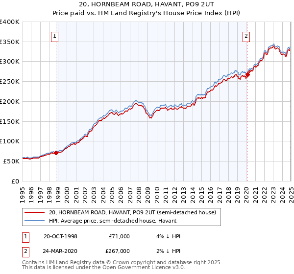 20, HORNBEAM ROAD, HAVANT, PO9 2UT: Price paid vs HM Land Registry's House Price Index