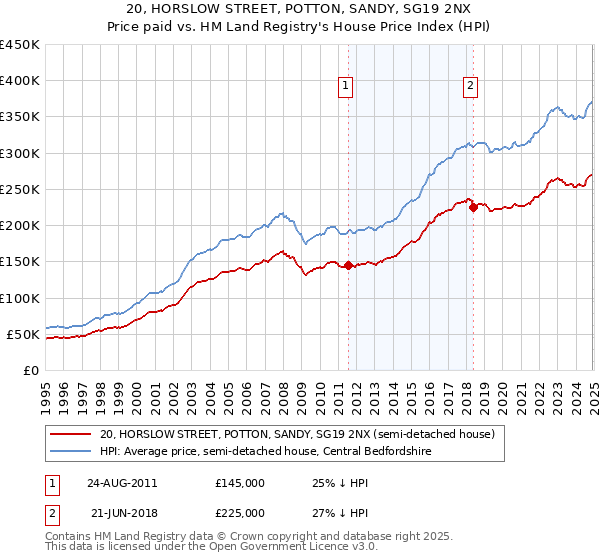 20, HORSLOW STREET, POTTON, SANDY, SG19 2NX: Price paid vs HM Land Registry's House Price Index