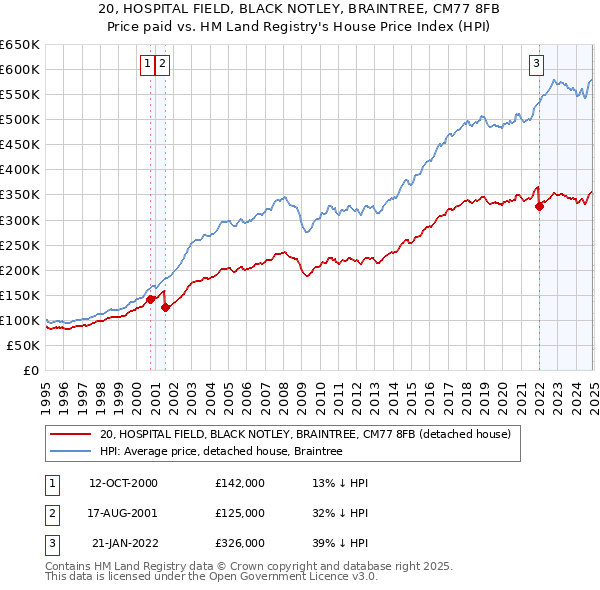 20, HOSPITAL FIELD, BLACK NOTLEY, BRAINTREE, CM77 8FB: Price paid vs HM Land Registry's House Price Index