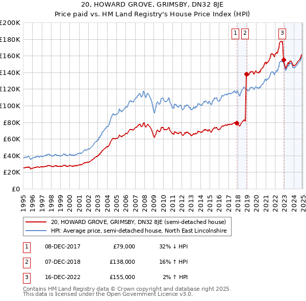 20, HOWARD GROVE, GRIMSBY, DN32 8JE: Price paid vs HM Land Registry's House Price Index