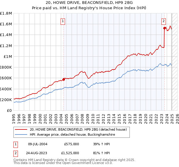 20, HOWE DRIVE, BEACONSFIELD, HP9 2BG: Price paid vs HM Land Registry's House Price Index