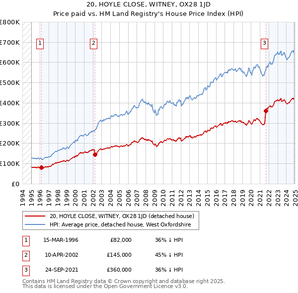 20, HOYLE CLOSE, WITNEY, OX28 1JD: Price paid vs HM Land Registry's House Price Index