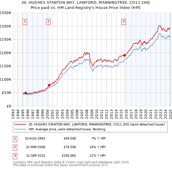 20, HUGHES STANTON WAY, LAWFORD, MANNINGTREE, CO11 2HQ: Price paid vs HM Land Registry's House Price Index