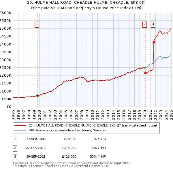 20, HULME HALL ROAD, CHEADLE HULME, CHEADLE, SK8 6JT: Price paid vs HM Land Registry's House Price Index