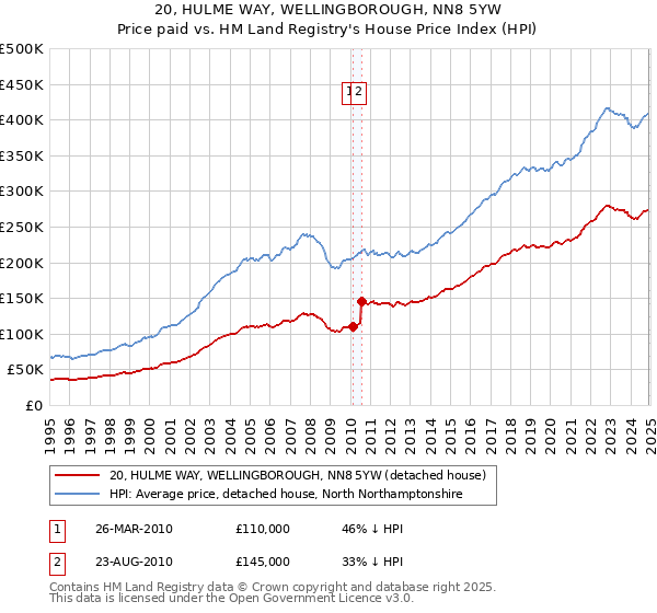 20, HULME WAY, WELLINGBOROUGH, NN8 5YW: Price paid vs HM Land Registry's House Price Index