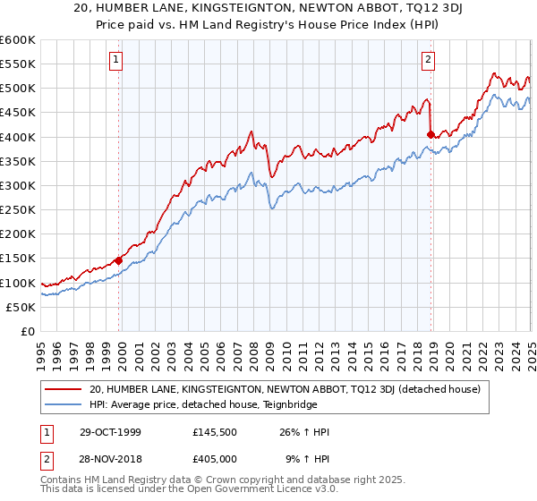20, HUMBER LANE, KINGSTEIGNTON, NEWTON ABBOT, TQ12 3DJ: Price paid vs HM Land Registry's House Price Index