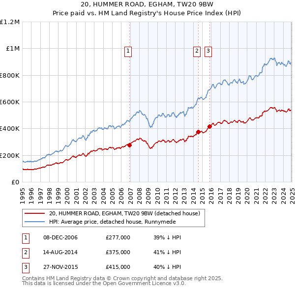 20, HUMMER ROAD, EGHAM, TW20 9BW: Price paid vs HM Land Registry's House Price Index