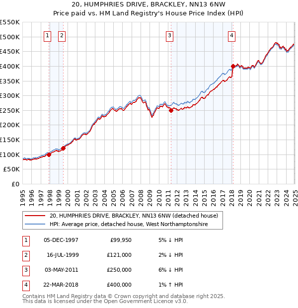 20, HUMPHRIES DRIVE, BRACKLEY, NN13 6NW: Price paid vs HM Land Registry's House Price Index